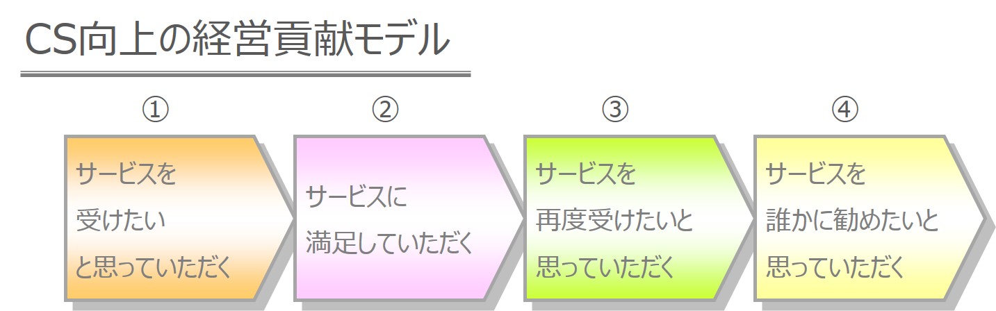 CS向上を科学する：第21回】CS向上の経営貢献（２）～リピートの種類と