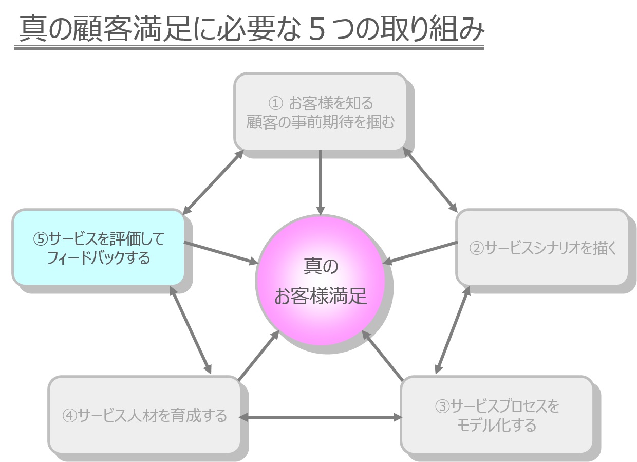 真の顧客満足に必要な５つの取組み（５）